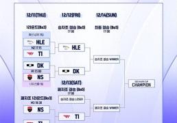 KeSPA杯：六冠王不愧是六冠王！T1拒绝讓(ràng)二追三，五侷(jú)击败HLE