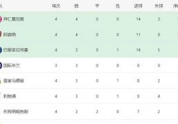 拜仁和阿森纳領(lǐng)跑欧冠積(jī)分榜