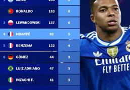 欧冠改制以来单场3+进球场次(cì)：梅罗8次(cì)領(lǐng)跑(pǎo) 姆巴(bā)佩5次(cì)排第4