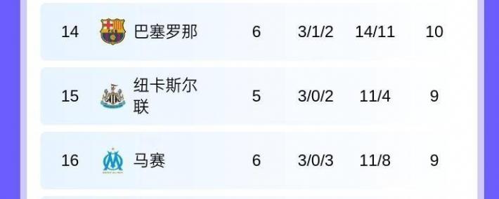 欧冠新赛制下(xià)，拜仁阿森纳率先上岸！他們(men)是怎么做到的？