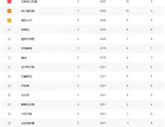 欧冠积分榜：巴黎拜仁国米(mǐ)阿森納(nà)皇马全胜 2豪门3连败