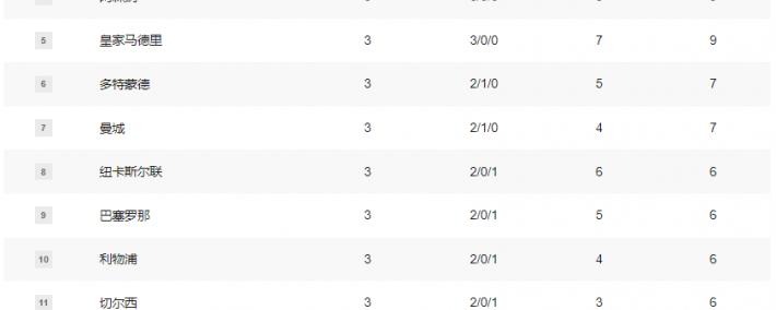 欧冠积分榜：巴黎拜仁国米(mǐ)阿森納(nà)皇马全胜 2豪门3连败
