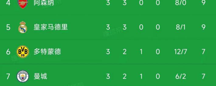 欧冠小组赛第(dì)3轮：最新积分榜揭晓！