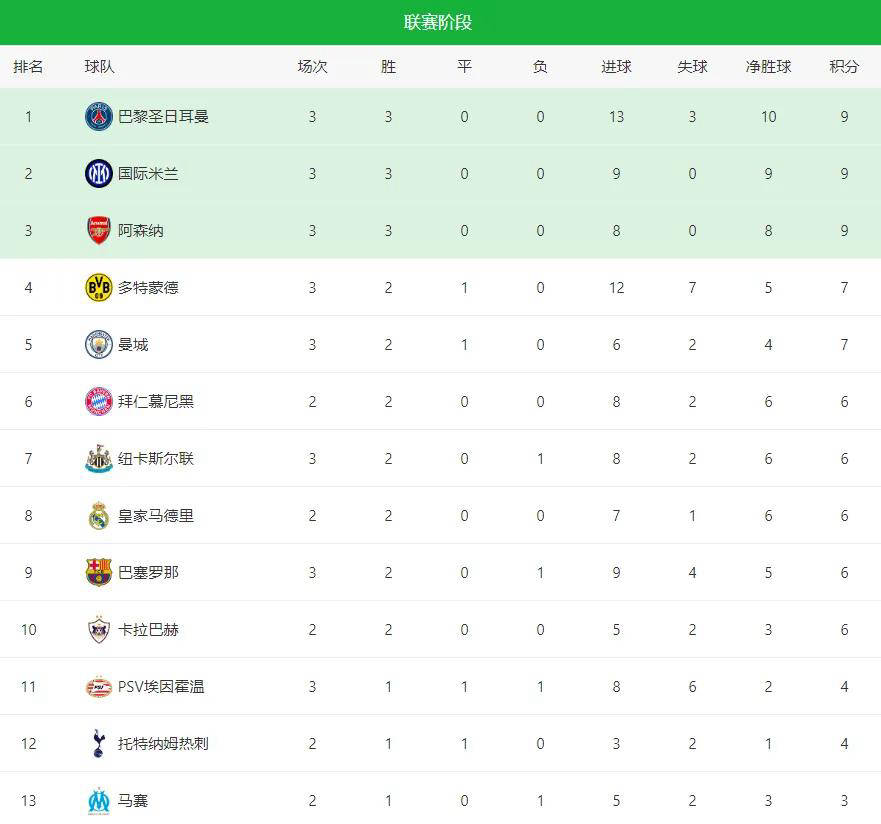 欧冠小组賽(sài)积分榜出炉:本菲卡排名垫底