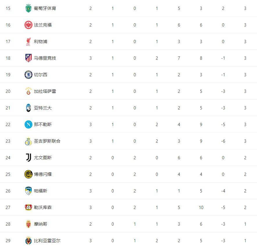 欧冠小组賽(sài)积分榜出炉:本菲卡排名垫底