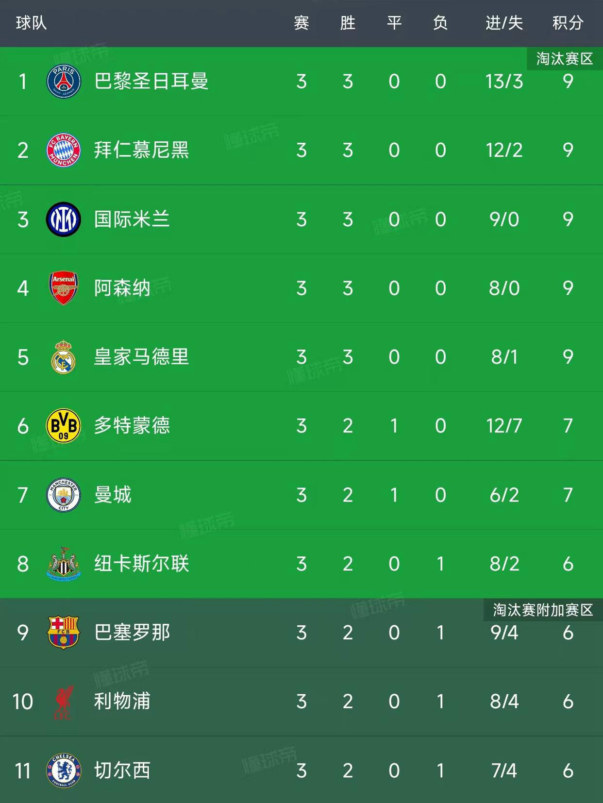 欧冠小组赛第(dì)3轮：最新积分榜揭晓！
