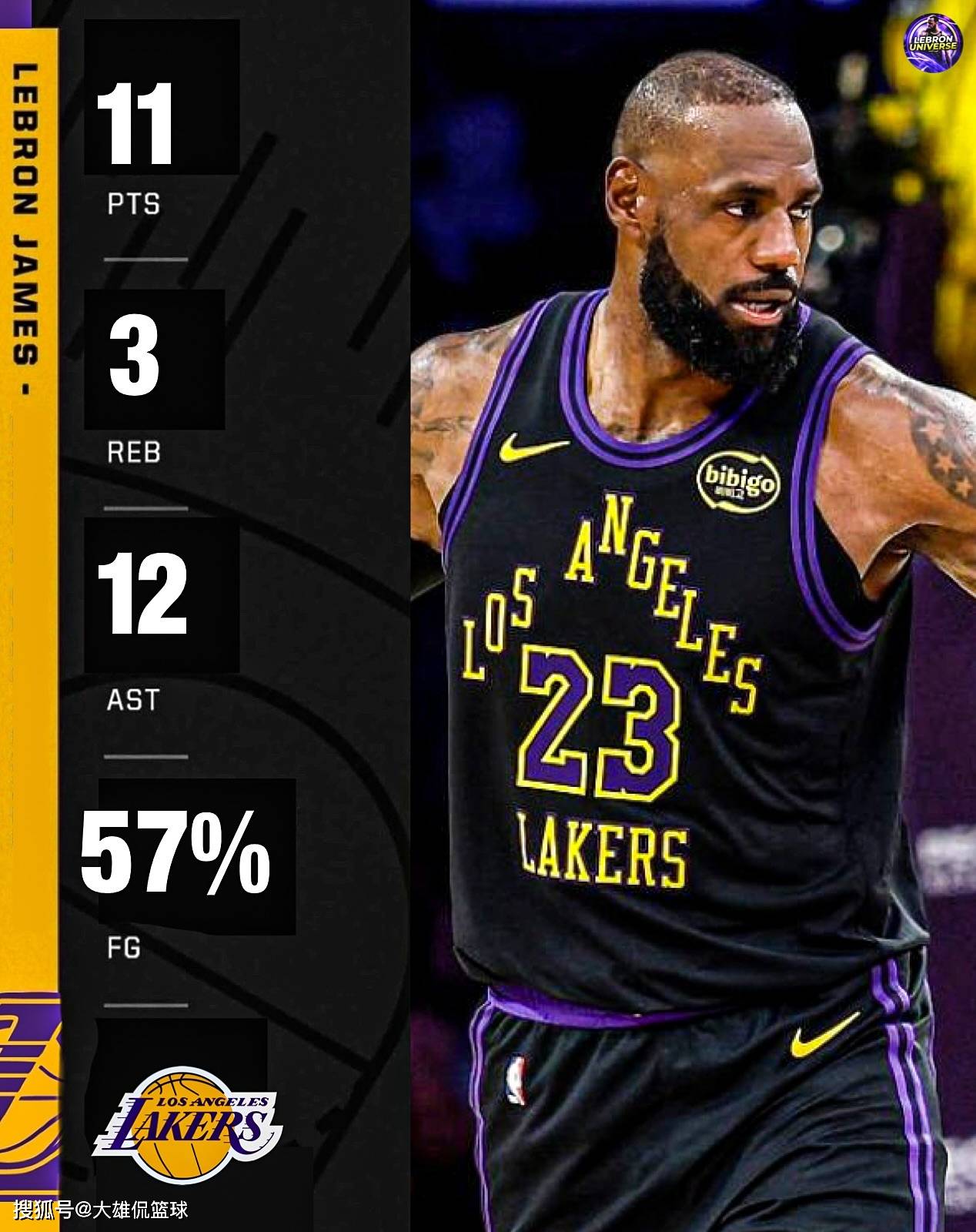 詹姆(mǔ)斯新賽(sài)季专注于助(zhù)攻，准备挤掉保羅(luó)，成爲(wèi)历史助(zhù)攻榜第二