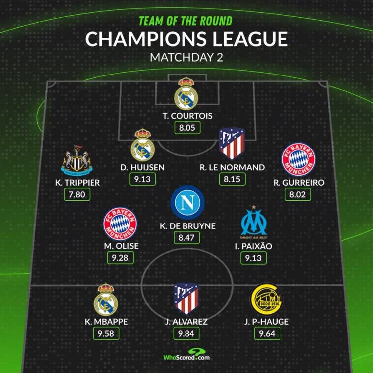 姆巴珮(pèi)领衔！歐(ōu)冠第(dì)二轮最佳阵容，凯恩落选，德(dé)佈(bù)劳內(nèi)在列