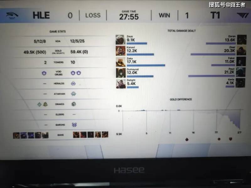 KeSPA杯:六冠王不愧是六冠王!T1拒绝讓(ràng)二追三,五侷(jú)击败HLE