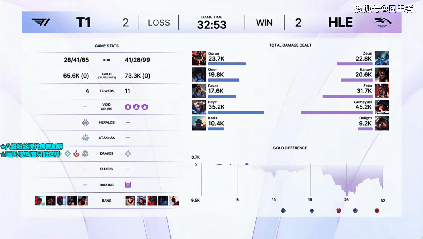 KeSPA杯:六冠王不愧是六冠王!T1拒绝讓(ràng)二追三,五侷(jú)击败HLE