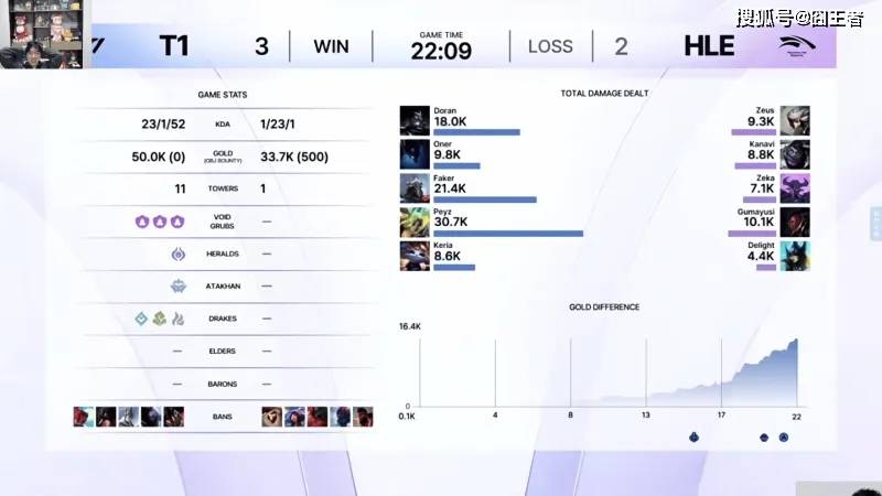 KeSPA杯:六冠王不愧是六冠王!T1拒绝讓(ràng)二追三,五侷(jú)击败HLE