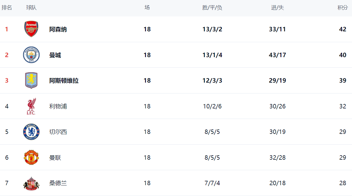英超黑马掉链子(zi)，丢掉2分(fēn)，只落后曼联1分(fēn)，距離(lí)欧冠区4分(fēn)