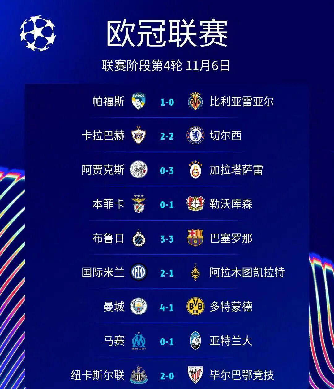 欧冠第(dì)二个比赛日(rì)大(dà)冷门!穆里尼奥怒斥裁判