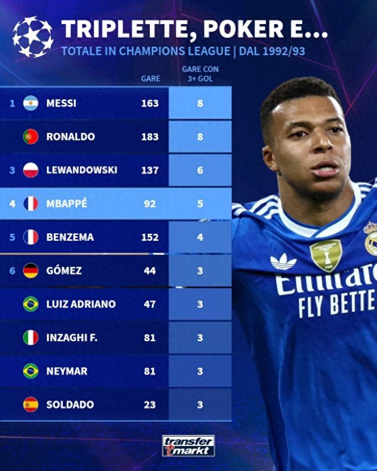 欧冠改制以来单场3+进球场次(cì)：梅罗8次(cì)領(lǐng)跑(pǎo) 姆巴(bā)佩5次(cì)排第4