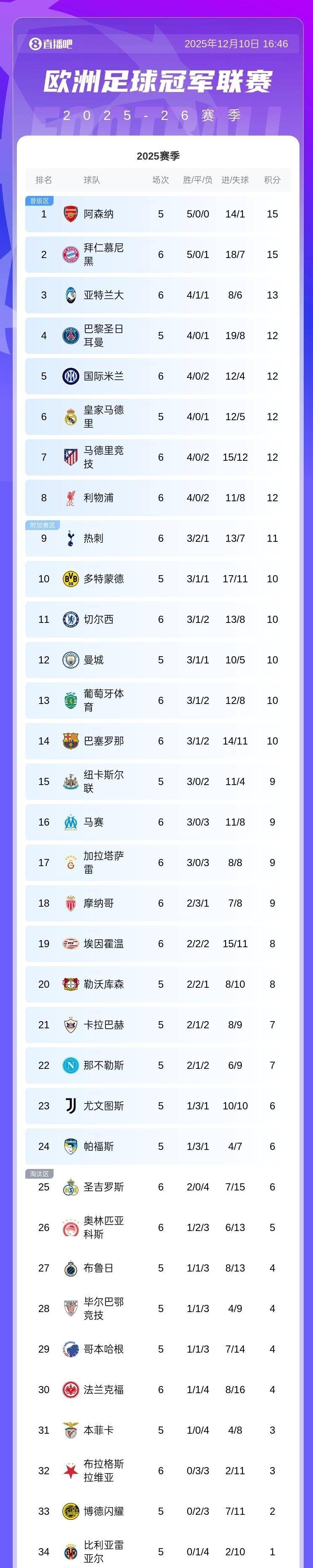 欧冠新赛制下(xià)，拜仁阿森纳率先上岸！他們(men)是怎么做到的？